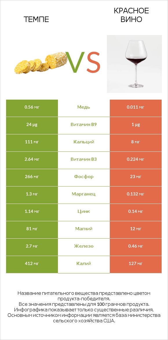 Темпе vs Красное вино infographic