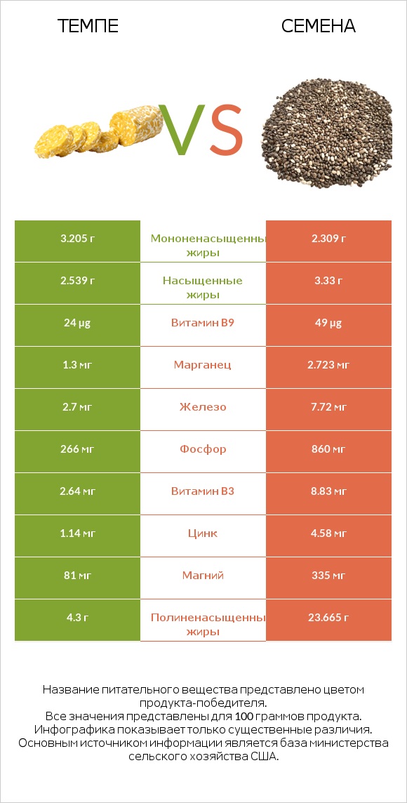 Темпе vs Семена infographic