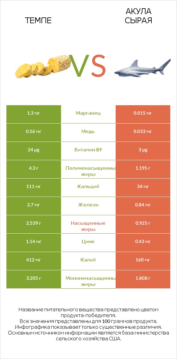 Темпе vs Акула сырая infographic