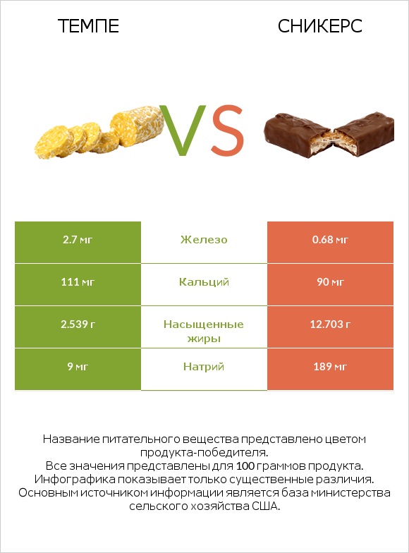 Темпе vs Сникерс infographic