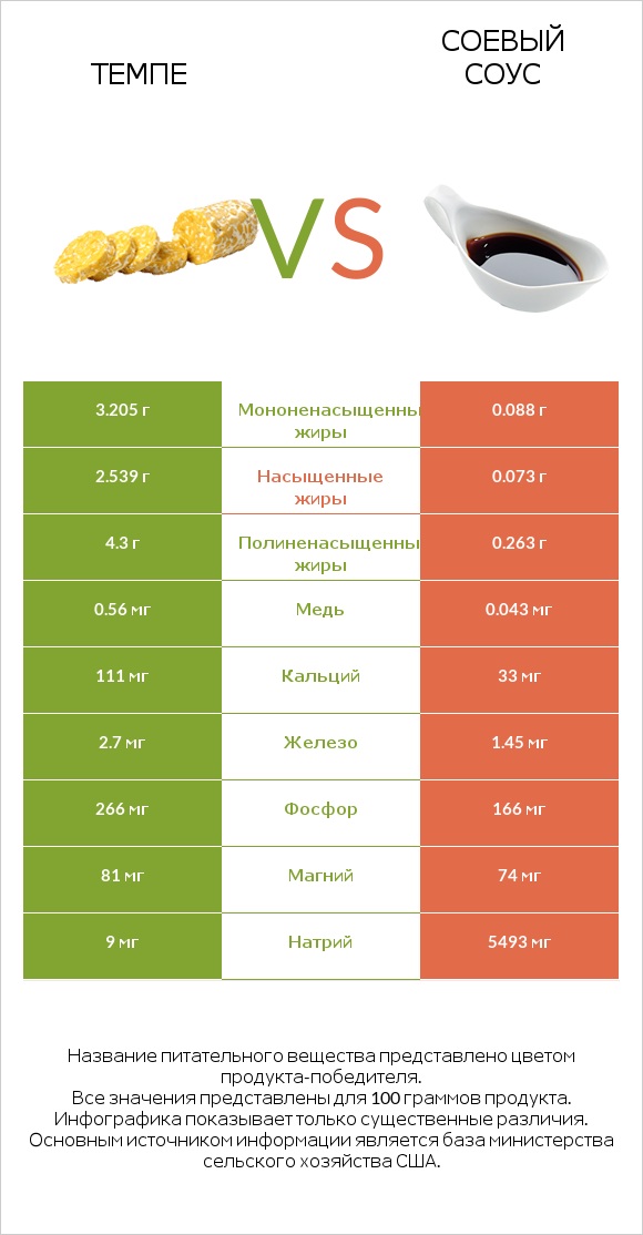 Темпе vs Соевый соус infographic