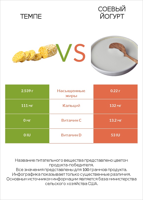 Темпе vs Соевый йогурт infographic