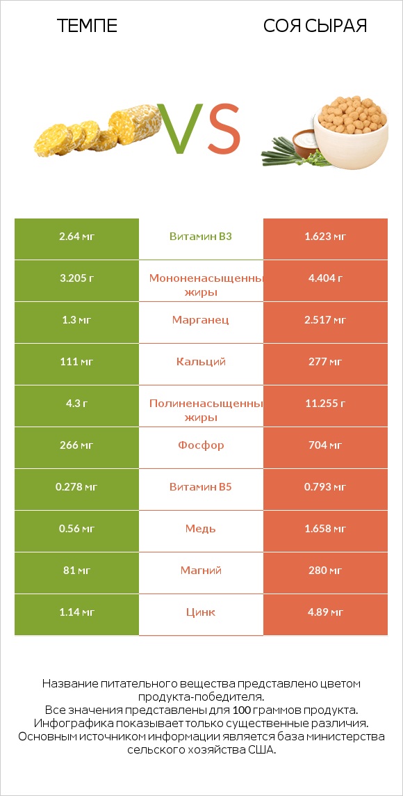 Темпе vs Соя сырая infographic