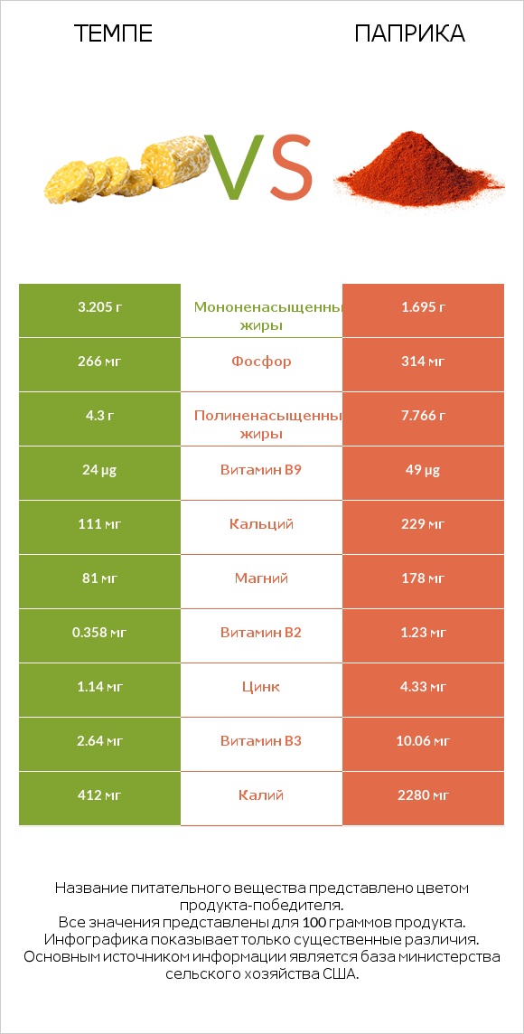 Темпе vs Паприка infographic