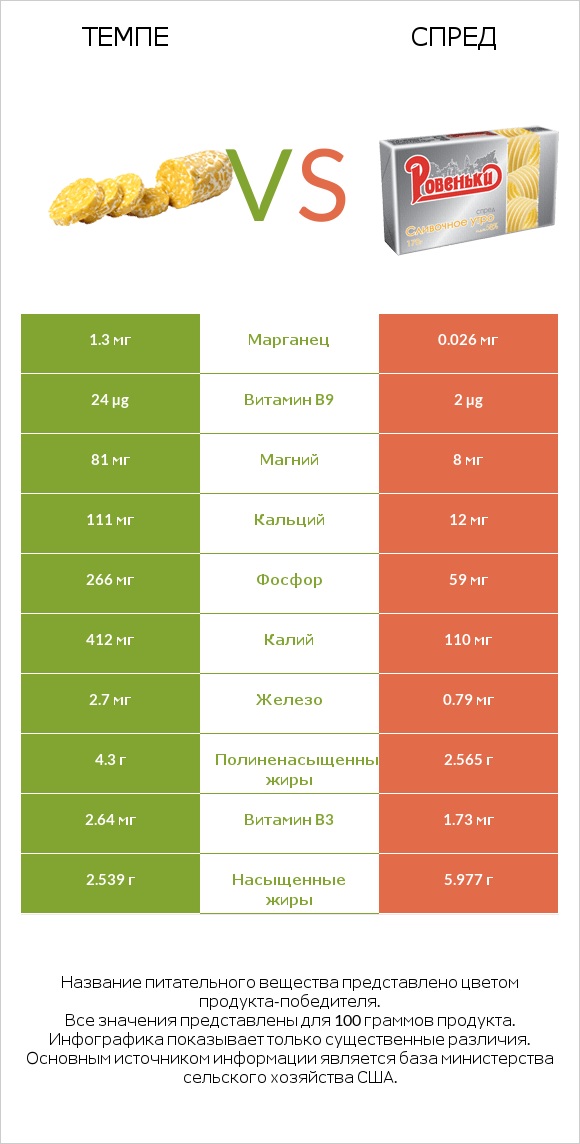 Темпе vs Спред infographic