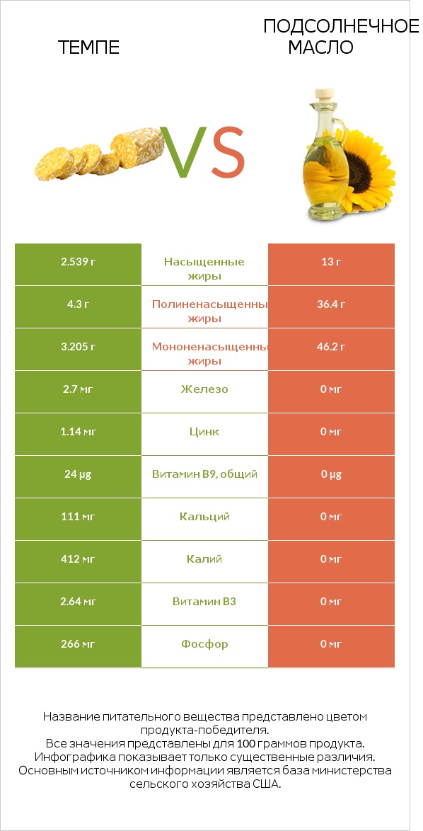 Темпе vs Подсолнечное масло infographic