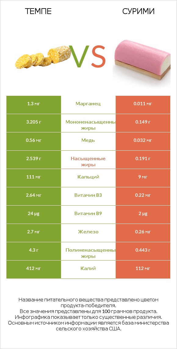 Темпе vs Сурими infographic