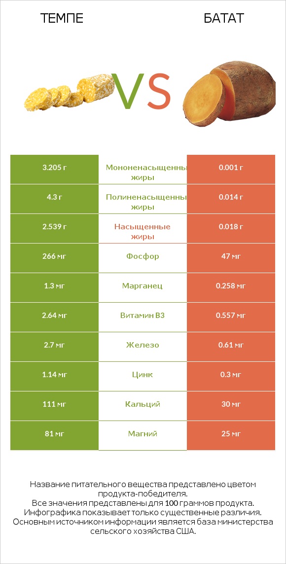 Темпе vs Батат infographic