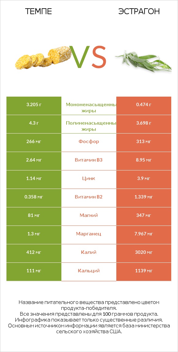 Темпе vs Эстрагон infographic