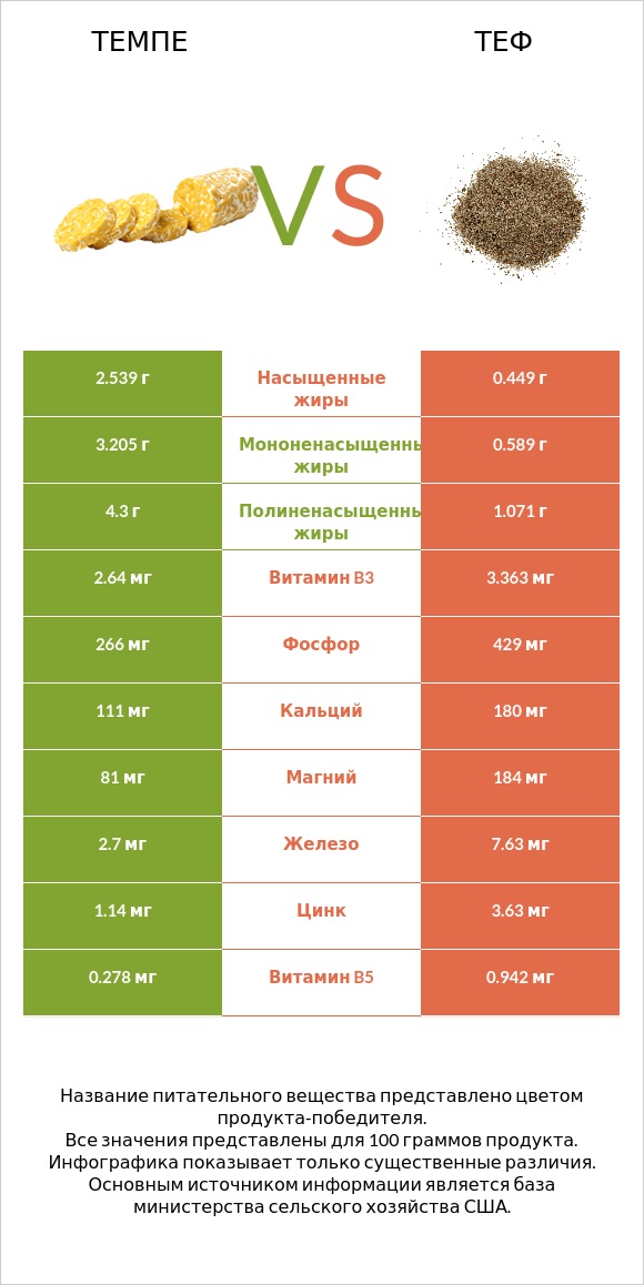 Темпе vs Теф infographic