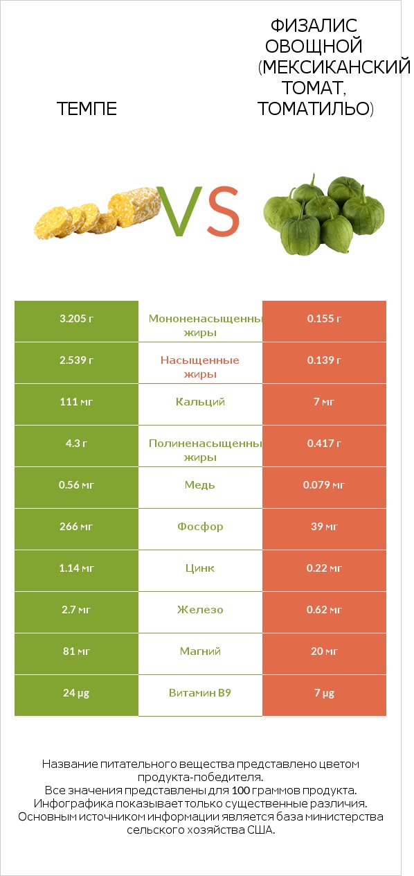 Темпе vs Физалис овощной (мексиканский томат, томатильо) infographic