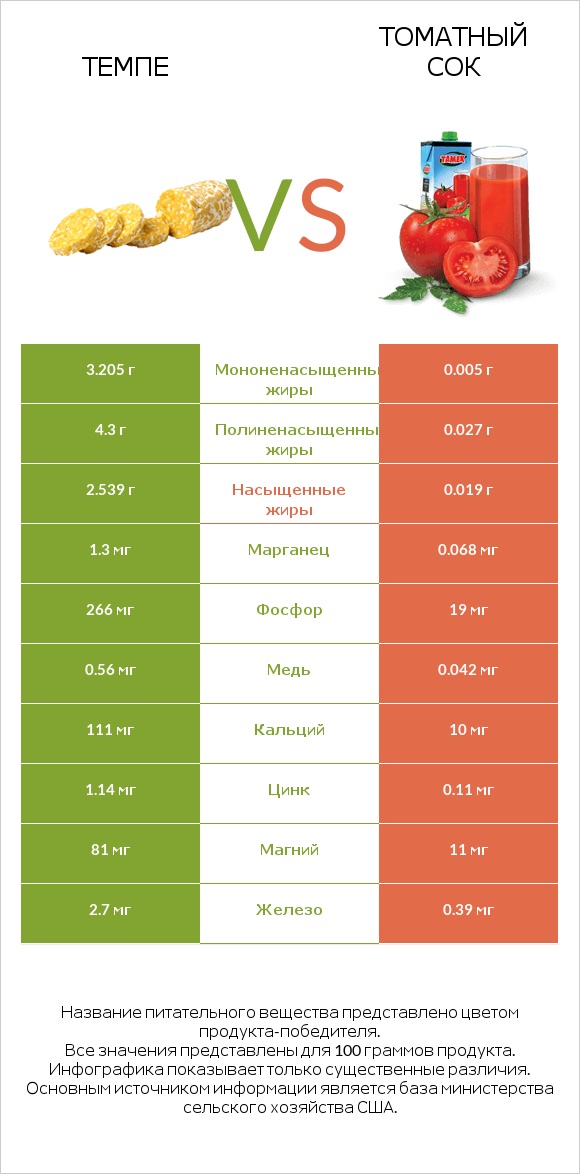 Темпе vs Томатный сок infographic