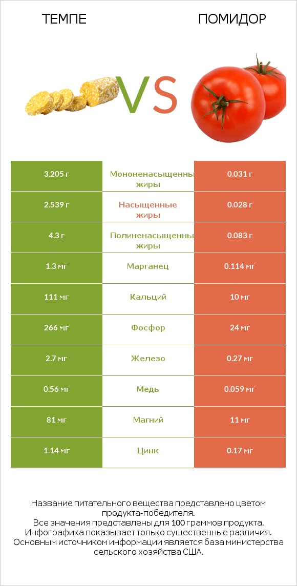 Темпе vs Помидор  infographic