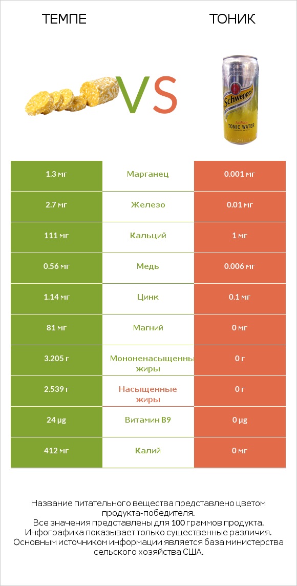 Темпе vs Тоник infographic