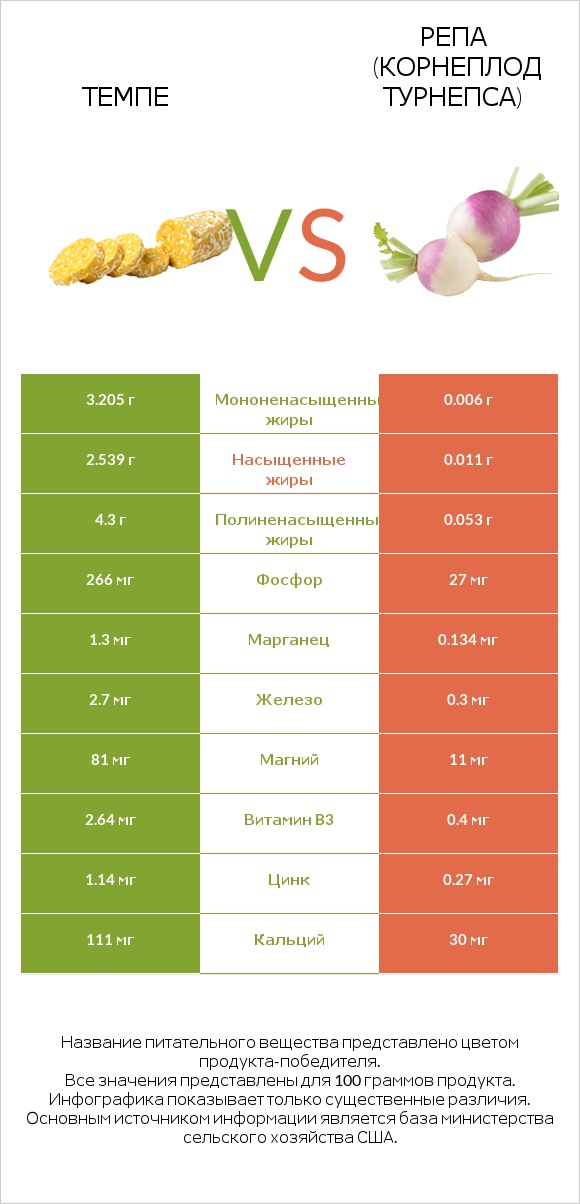 Темпе vs Репа (корнеплод турнепса) infographic