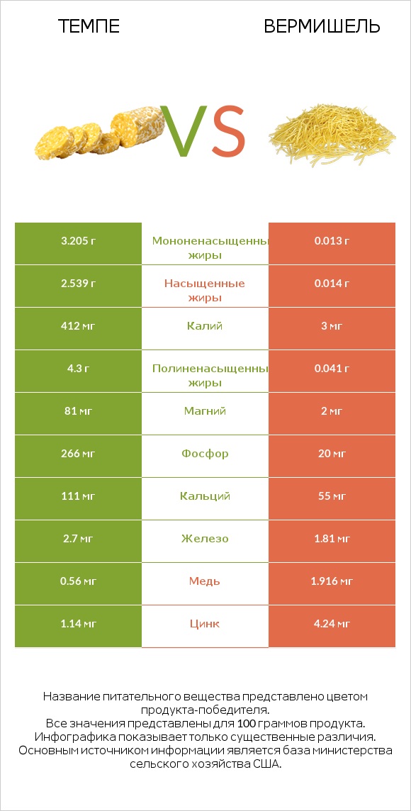 Темпе vs Вермишель infographic