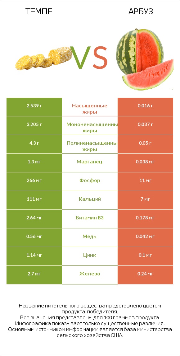 Темпе vs Арбуз infographic