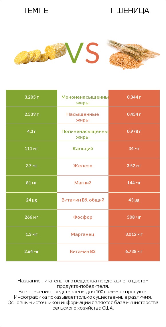 Темпе vs Пшеница infographic