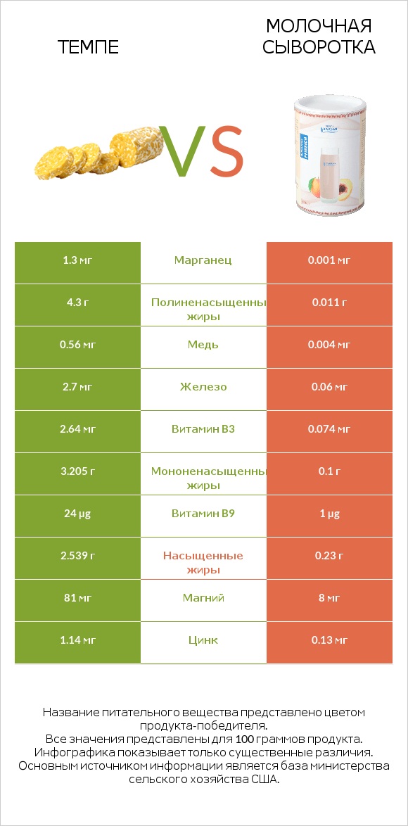 Темпе vs Молочная сыворотка infographic