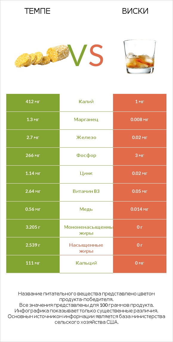 Темпе vs Виски infographic