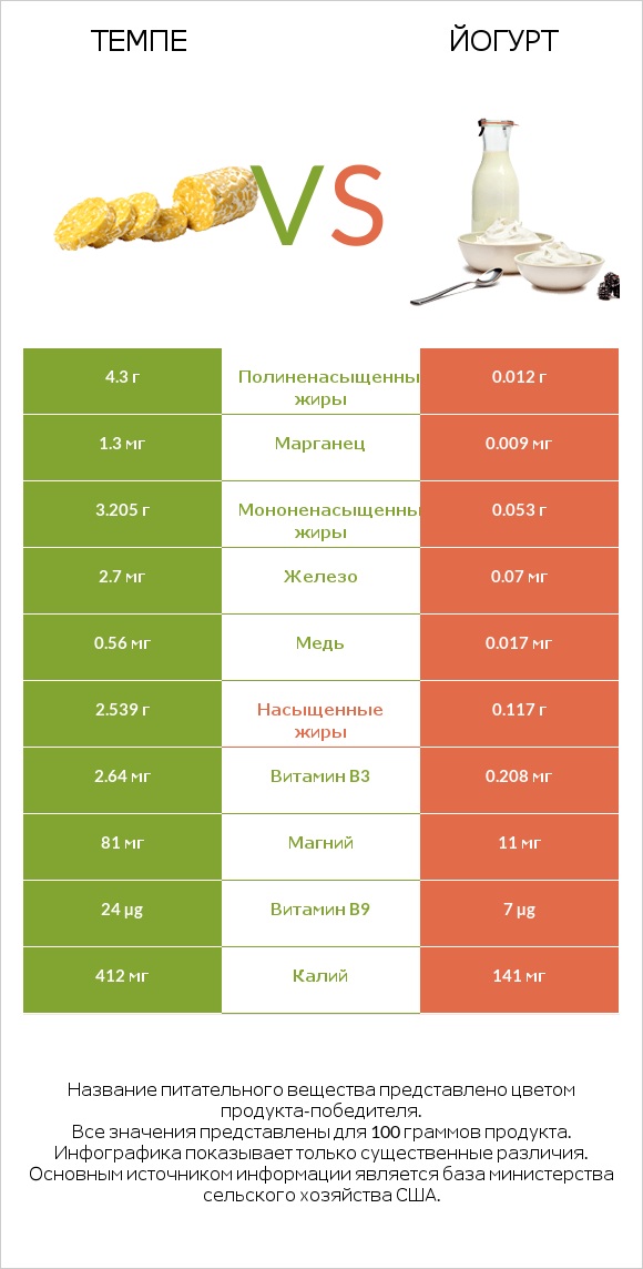Темпе vs Йогурт infographic