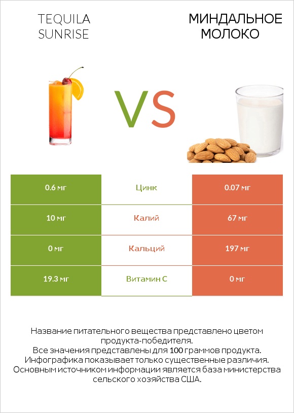 Tequila sunrise vs Миндальное молоко infographic