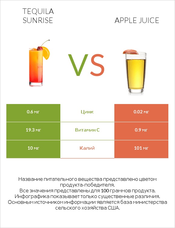 Tequila sunrise vs Apple juice infographic