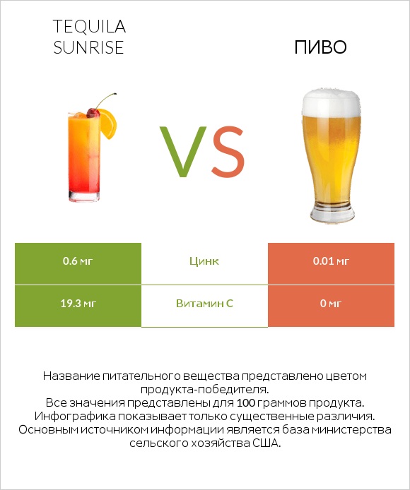 Tequila sunrise vs Пиво infographic