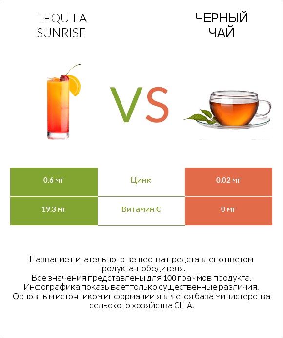 Tequila sunrise vs Черный чай infographic
