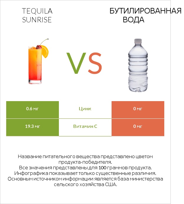 Tequila sunrise vs Бутилированная вода infographic