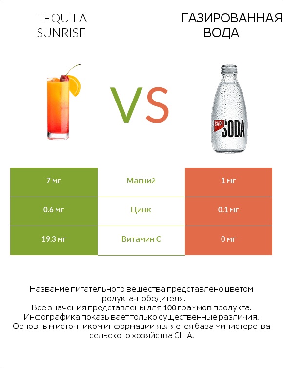 Tequila sunrise vs Газированная вода infographic