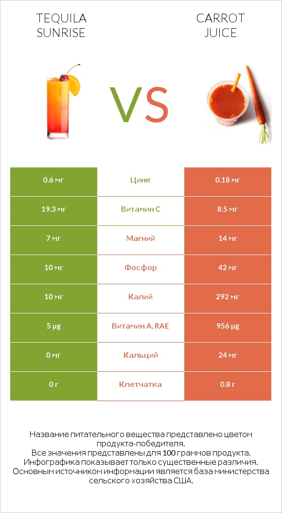 Tequila sunrise vs Carrot juice infographic