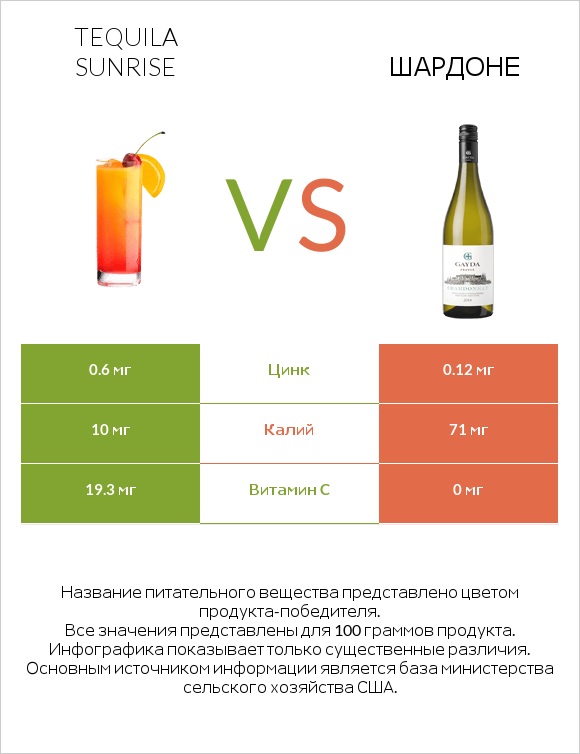 Tequila sunrise vs Шардоне infographic