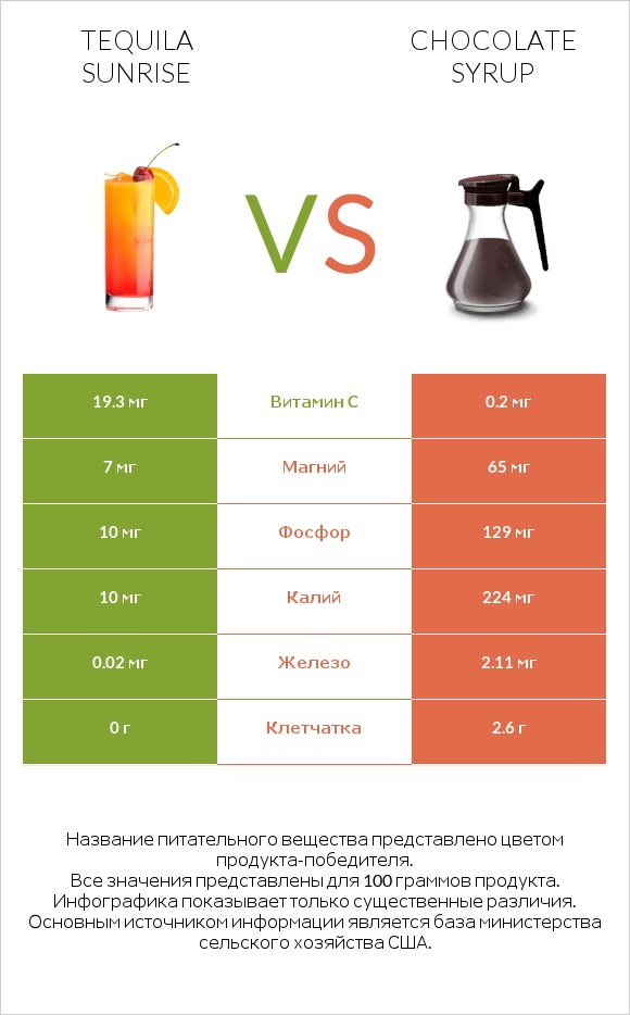 Tequila sunrise vs Chocolate syrup infographic