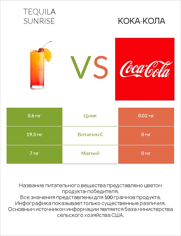 Tequila sunrise vs Кока-Кола infographic