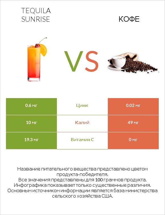 Tequila sunrise vs Кофе infographic