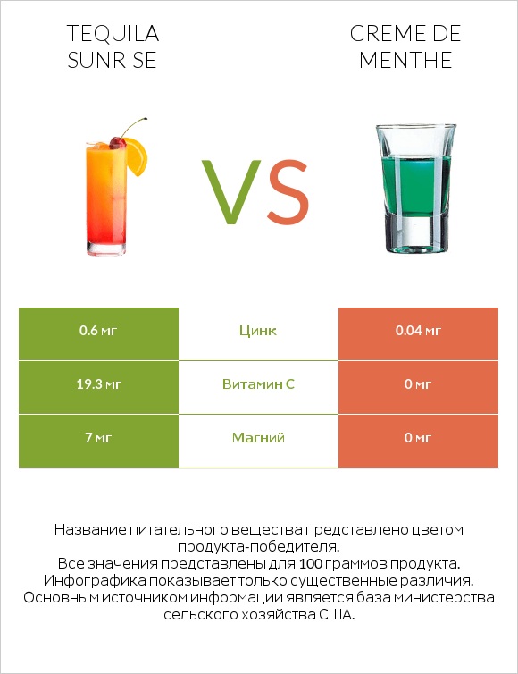 Tequila sunrise vs Creme de menthe infographic