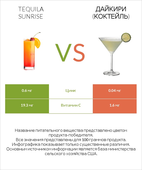 Tequila sunrise vs Дайкири (коктейль) infographic
