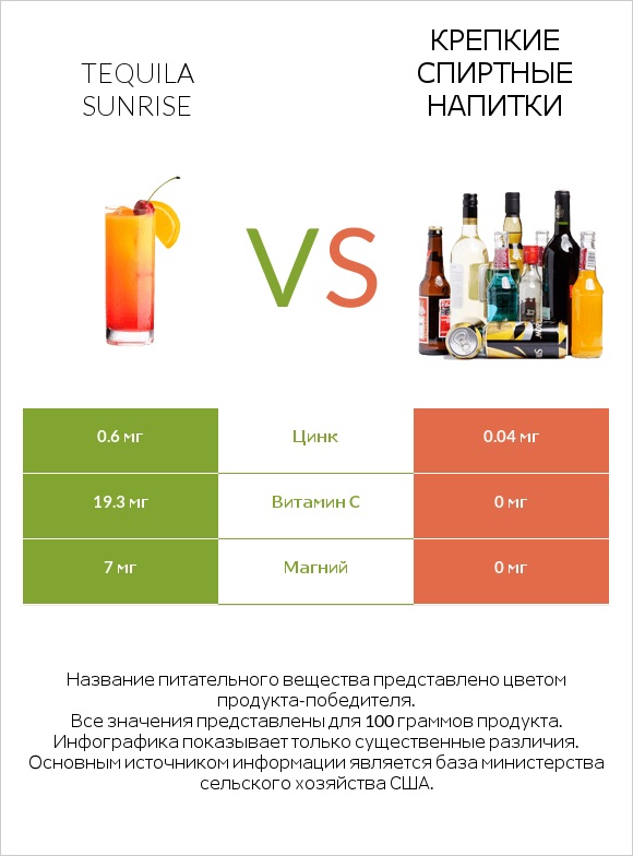 Tequila sunrise vs Крепкие спиртные напитки infographic