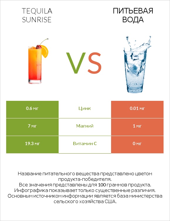Tequila sunrise vs Питьевая вода infographic