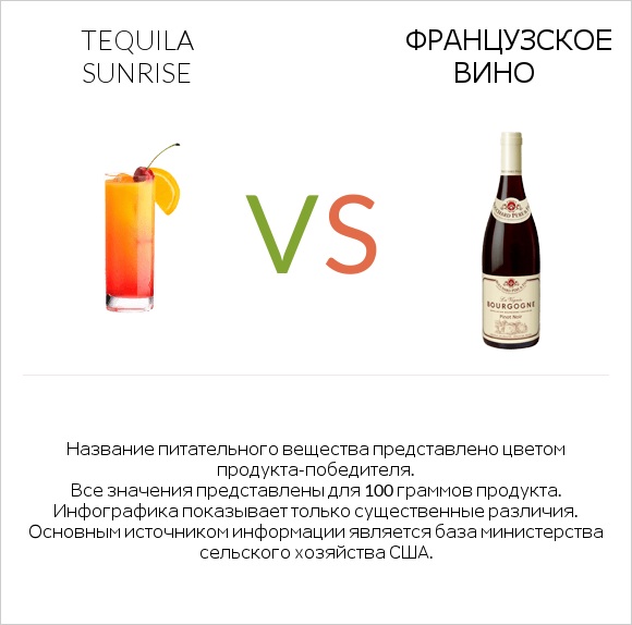 Tequila sunrise vs Французское вино infographic