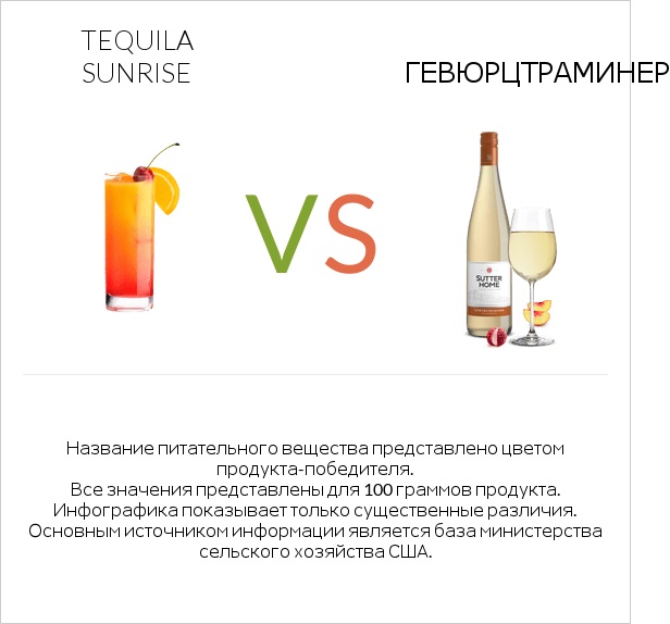 Tequila sunrise vs Gewurztraminer infographic