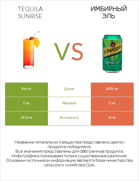 Tequila sunrise vs Имбирный эль infographic