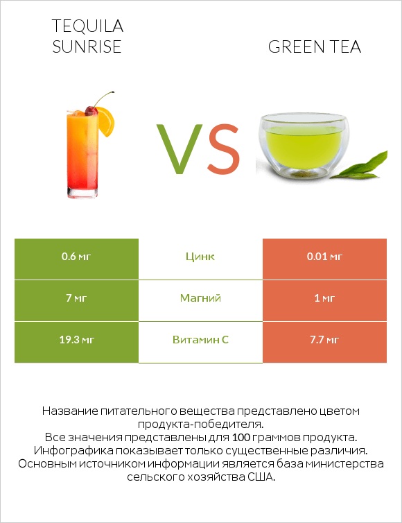 Tequila sunrise vs Green tea infographic