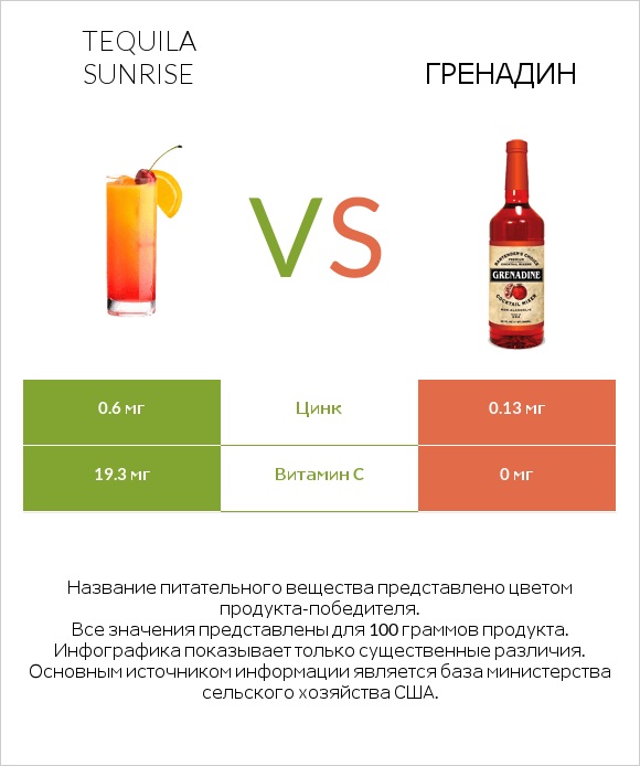 Tequila sunrise vs Гренадин infographic