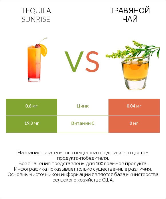 Tequila sunrise vs Травяной чай infographic