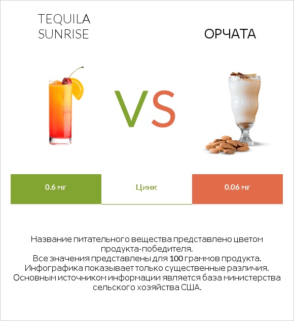 Tequila sunrise vs Орчата infographic