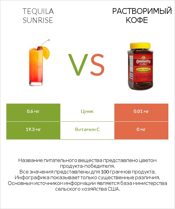 Tequila sunrise vs Растворимый кофе infographic