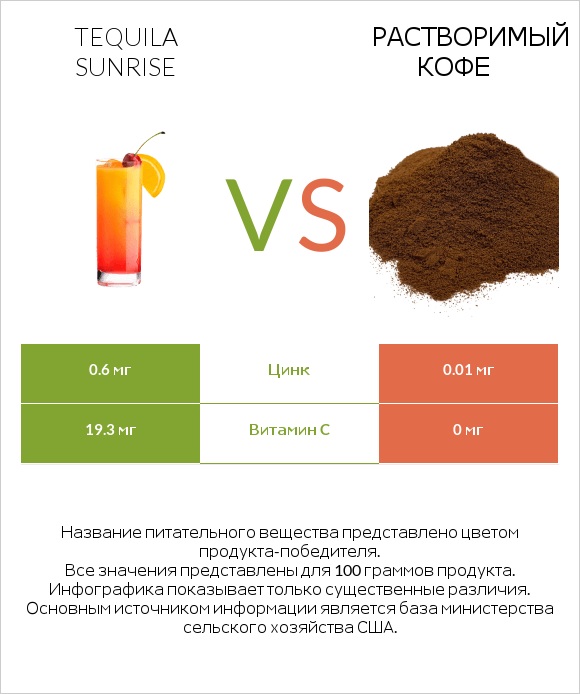 Tequila sunrise vs Растворимый кофе infographic