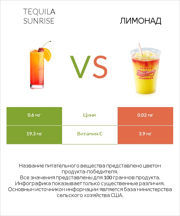 Tequila sunrise vs Лимонад infographic